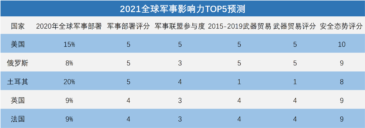 全球軍事實(shí)力排名2021，深度解析各國軍事力量現(xiàn)狀與發(fā)展趨勢，全球軍事實(shí)力排名2021深度解析，各國軍事力量現(xiàn)狀與未來發(fā)展趨勢