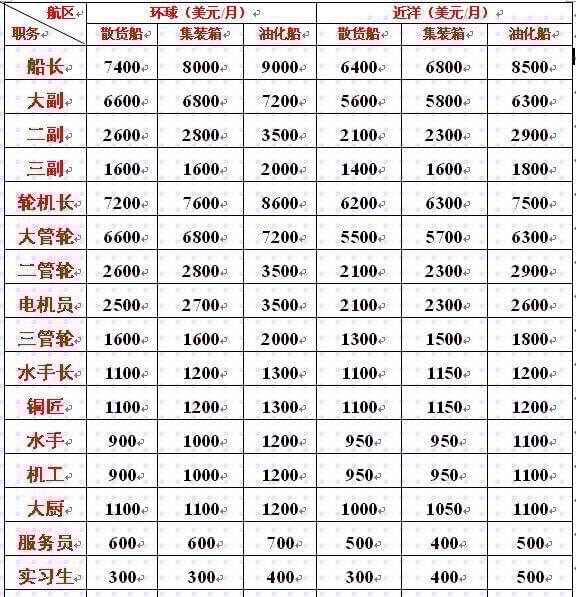 海軍工資一般多高？全面解析海軍薪資結(jié)構(gòu)，海軍薪資揭秘，工資水平及結(jié)構(gòu)全面解析