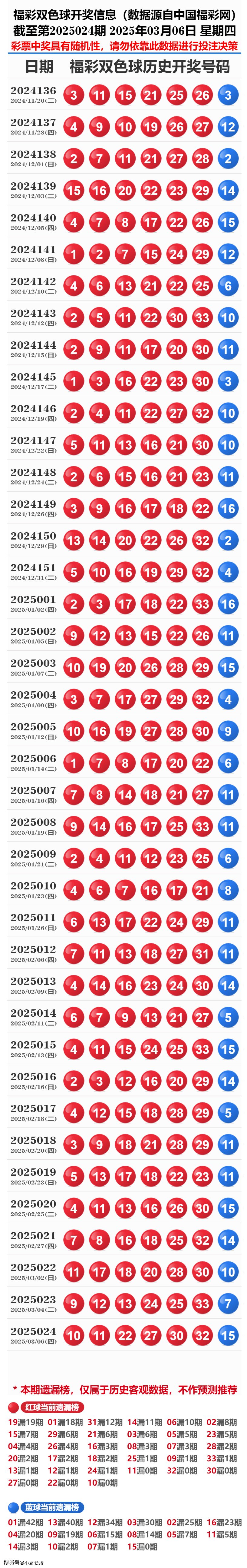 2025新奧歷史開獎記錄杳號碼表